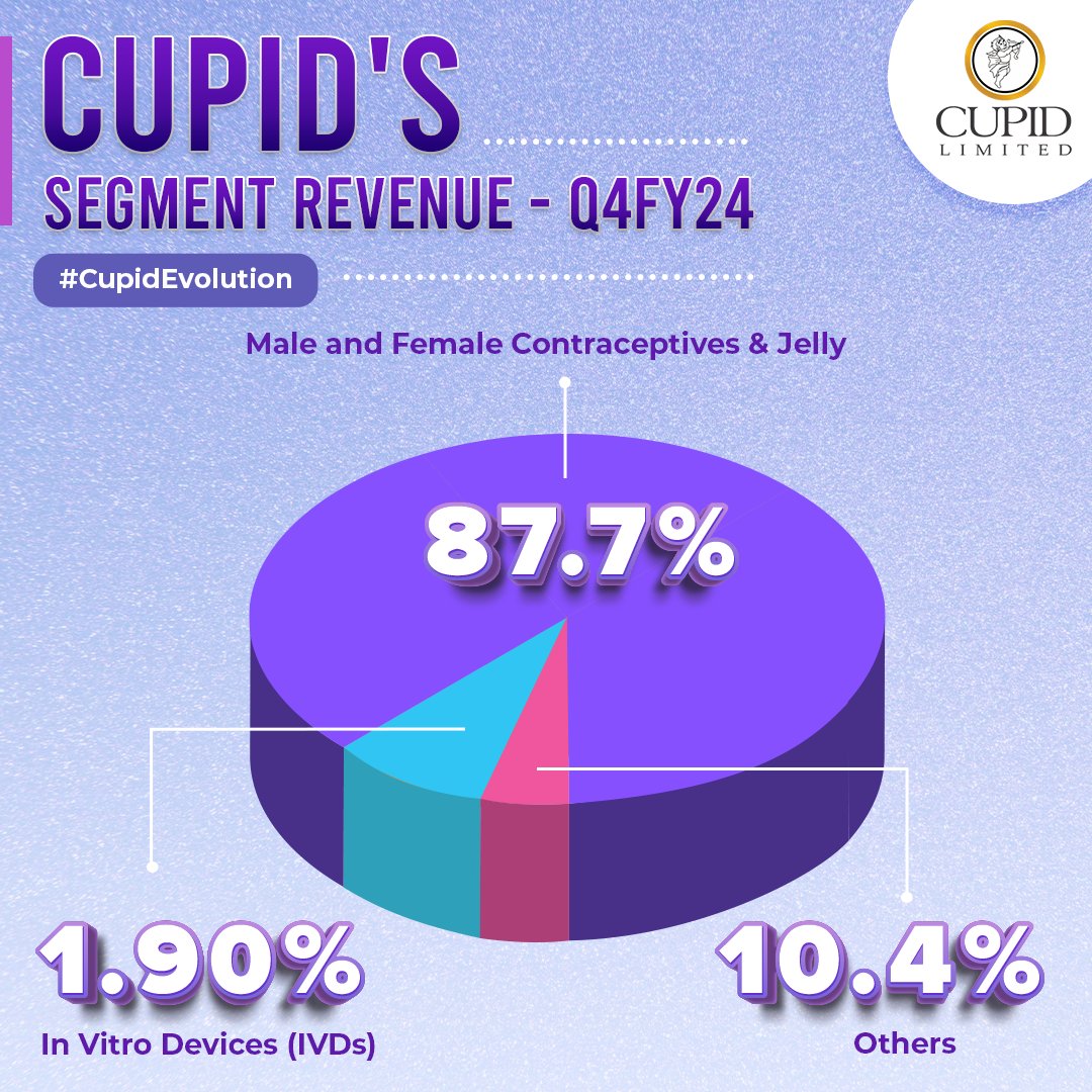 cupidlimited's tweet photo. As a remarkable Q4 came to an end, Cupid Limited saw a diverse distribution of this quarter's revenue from the segments. With the same determination and drive to transform the sexual health sector, Cupid Limited is ready to scale new heights in the next quarter.

#CupidEvolution https://t.co/uldSrUhRl8