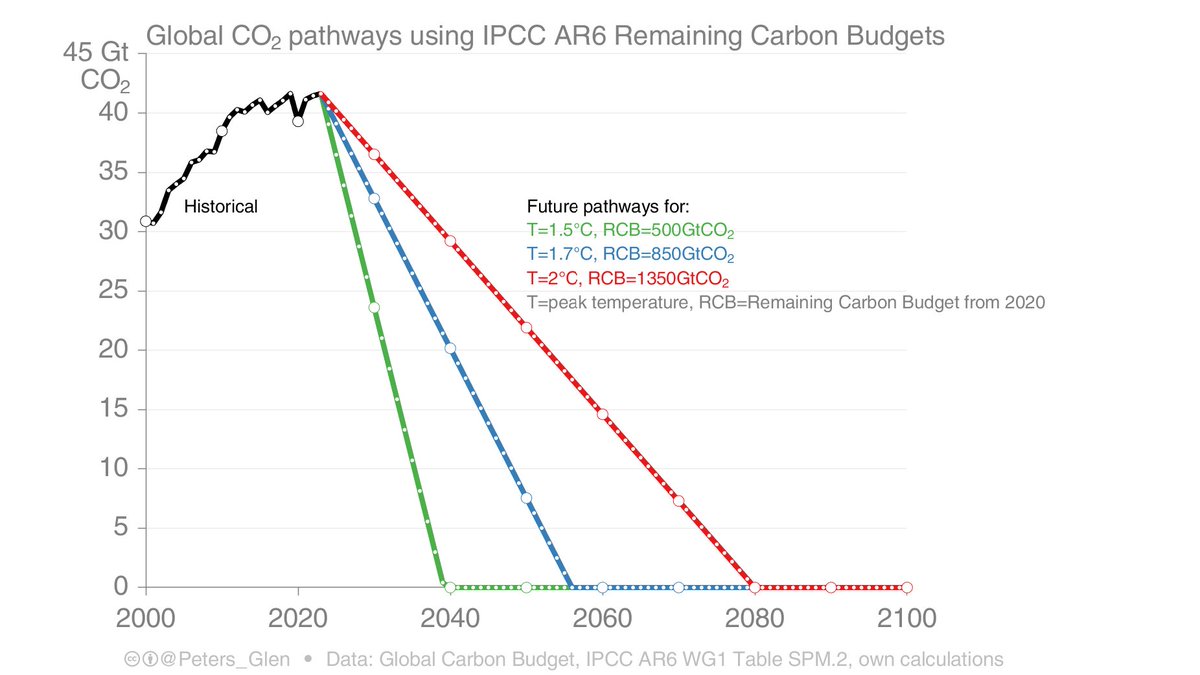 To stabalise temperature requires the same outcome: net zero CO2 emissions. The longer it takes to get to net zero CO2 emissions, the higher the temperature outcome. (Remaining Carbon Budgets from AR6 WGI, updated with emissions since 2020)