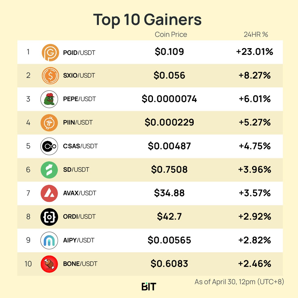 BITCryptoXchg's tweet photo. 🎉 Check out the Top 10 #CryptoGainers today
Have you traded any of these hot picks? Let us know in the comment & get in on the action now 🚀 🏃♂️
📲 Visit the BIT App & start trading: https://t.co/lUbHRpTj7D
#PGID #SXIO #PEPE #PIIN #CSAS #SD #AVAX #ORD #AIPY #BONE https://t.co/GErvVaqc0X