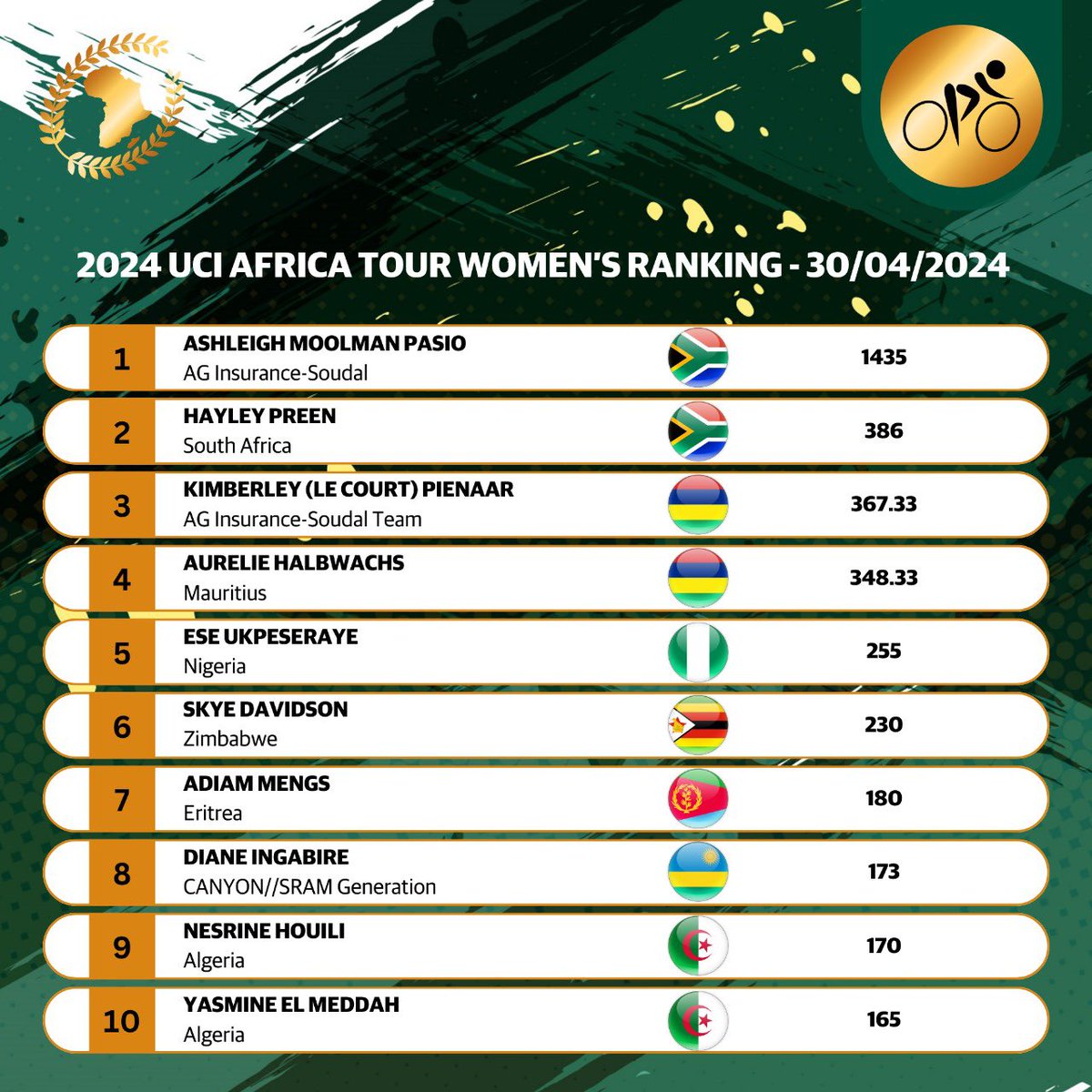 🌍 2024 UCI Africa Tour Men’s and Women’s Elite Road Ranking! 🌟 #Cycling #AfricanCycling #PodiumPursuit #ProCycling