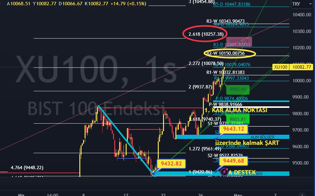 #BIST100 bugun aylık vadeli pay kapanışları var.
Yani öğleden sonra saçma hareketler normal olur..
#destek 10032 ve 9997 psikolojik 9937
#direnc 10150 
#hedef 10257 
#formasyon 9842 üzeri kaldıkça devam
Cuma günü #SP nin ülkemiz için değerlendirme raporu yayımlanacak..
bekeketli