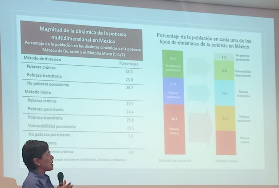 Esta estimación de Graciela Teruel en el que se muestra que solo 7 de cada 100 mexicanos nunca han estado en situación de pobreza multidimensional en su vida me parece uno de los datos más brutales qué he visto sobre México. Reflejo de la falta de un estado de bienestar.