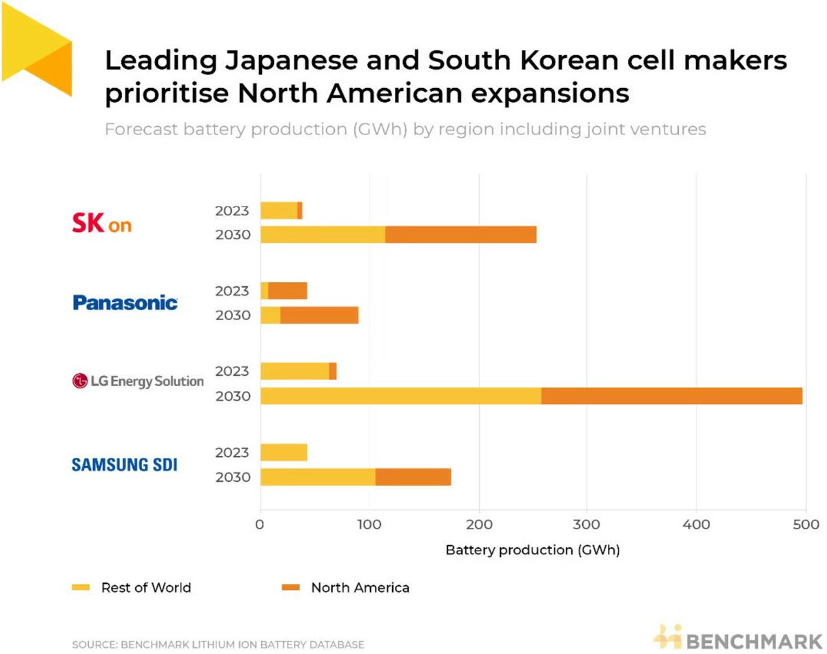 #Battery production expansion is shifting to North America 🇨🇦🇺🇸 

'South Korea's LG Energy Solution (LGES), Samsung, SK Innovation, and Japan's Panasonic, are directing most of their production expansion towards North America.' - @hjesanderson #lithium
