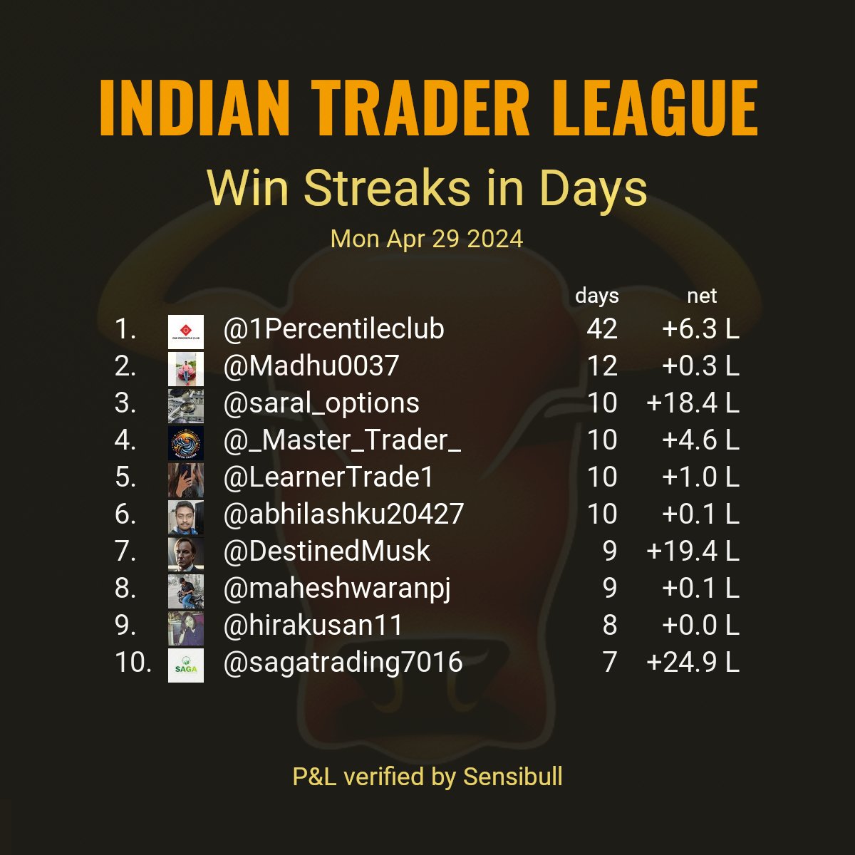 Top 10 longest win streaks reported by stock market participants as of trade date Mon Apr 29 2024. Criteria: Continuous days of #VerifiedBySensibull P&L with profit (>0.0). Sorted by number of days. Only realized P&L is considered.