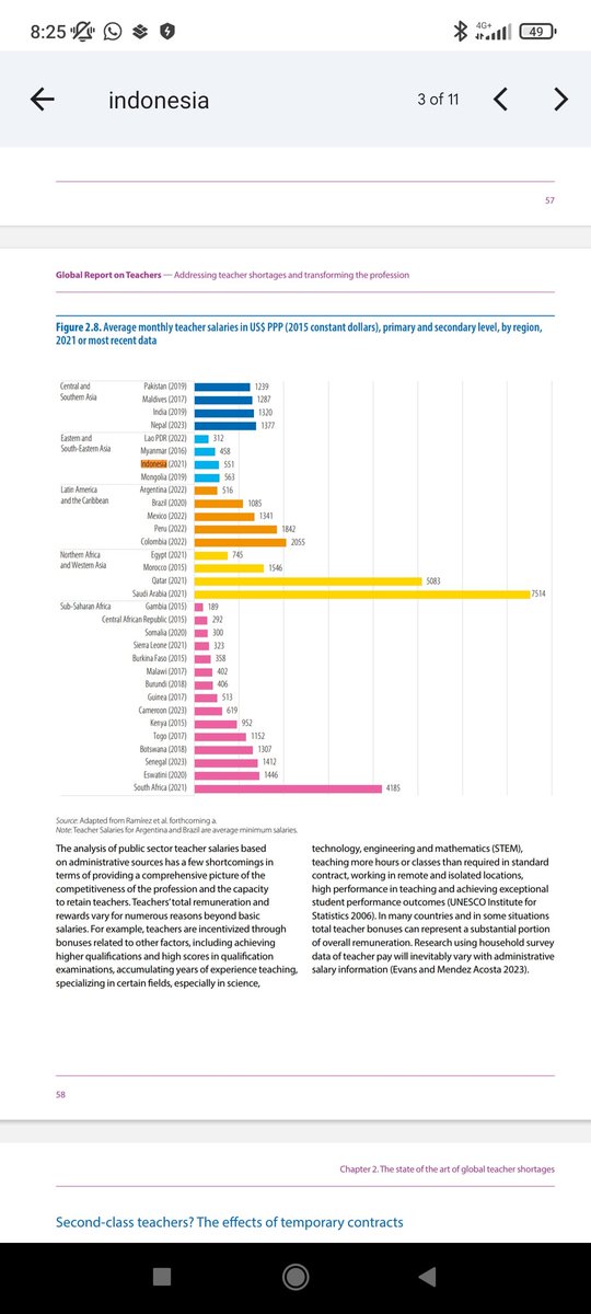 Ini UNESCO dapat data dari mana yah, gaji guru Indonesia rata-rata 8-9 jutaan perbulan. Kalau Jobstreet 2023, menulis rata-rata gaji guru Indonesia 2,4 juta. Guru honorer gak masuk hitungan. Kalaupun iya 8-9 jutaan, tetep aja lebih rendah dari guru di Kamerun, Kenya dan Senegal.