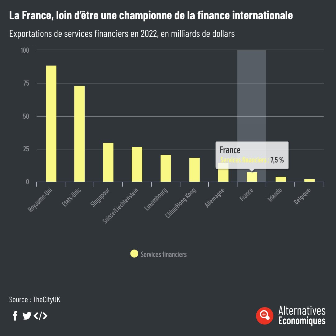 🏦 Paris, 1ère place financière d'Europe ? Faux !

Londres, Genève et Francfort devancent la capitale française selon les classements.

La France brille surtout par ses 4 banques 'too big to fail', pas forcément un atout.