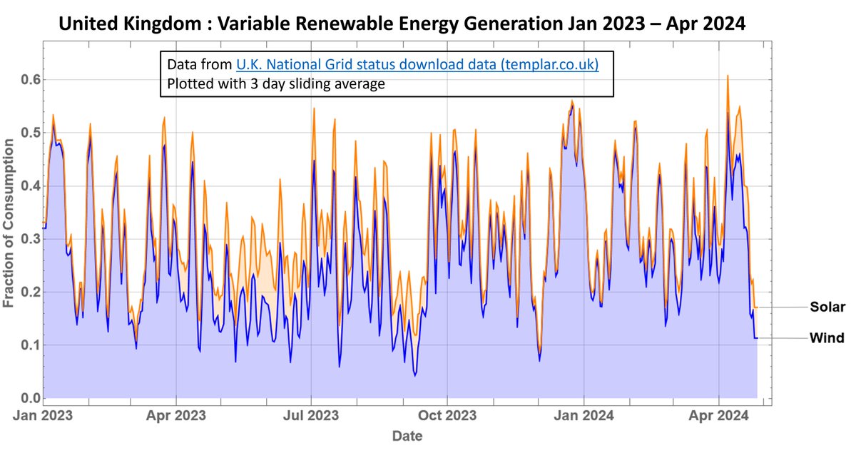 UK electricity generation from variable renewable energy (=wind+solar) fluctuates between 5% and 60% of UK consumption with an average over 3 days. Advocates of VRE continually dispute how the dips in generation are compensated for. It is obviously fossil fuel, here is a thread…