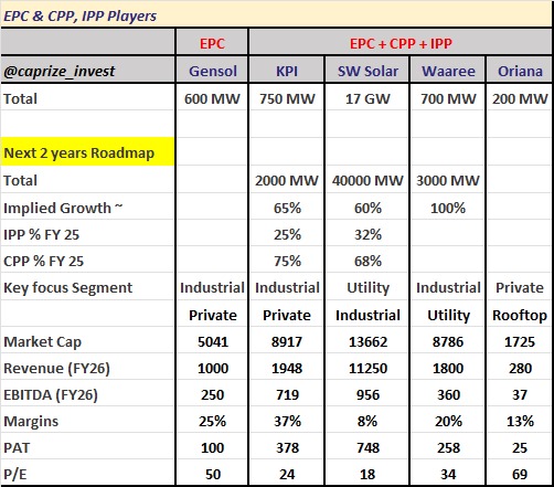 Chasing the Sun!

A lot of action/buzz has been seen in the rooftop solar space in India especially after the announcement of the PM Suryodaya Yojna in Jan. In Feb, gave this scheme a new name PM Surya Ghar Muft Bijli Yojana. 

Essentially, from being talked about in the