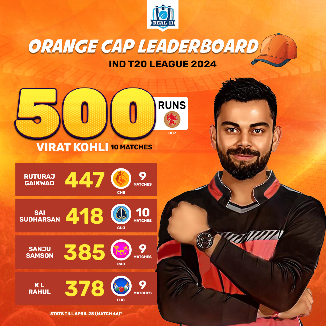 #ViratKohli𓃵 leads the Orange Cap🟠 leaderboard with #RuturajGaikwad🤩 closely following from behind. Who do you think will claim the top spot at the end of the league season?👀 #IndianT20League #Real11 #CricketTwitter