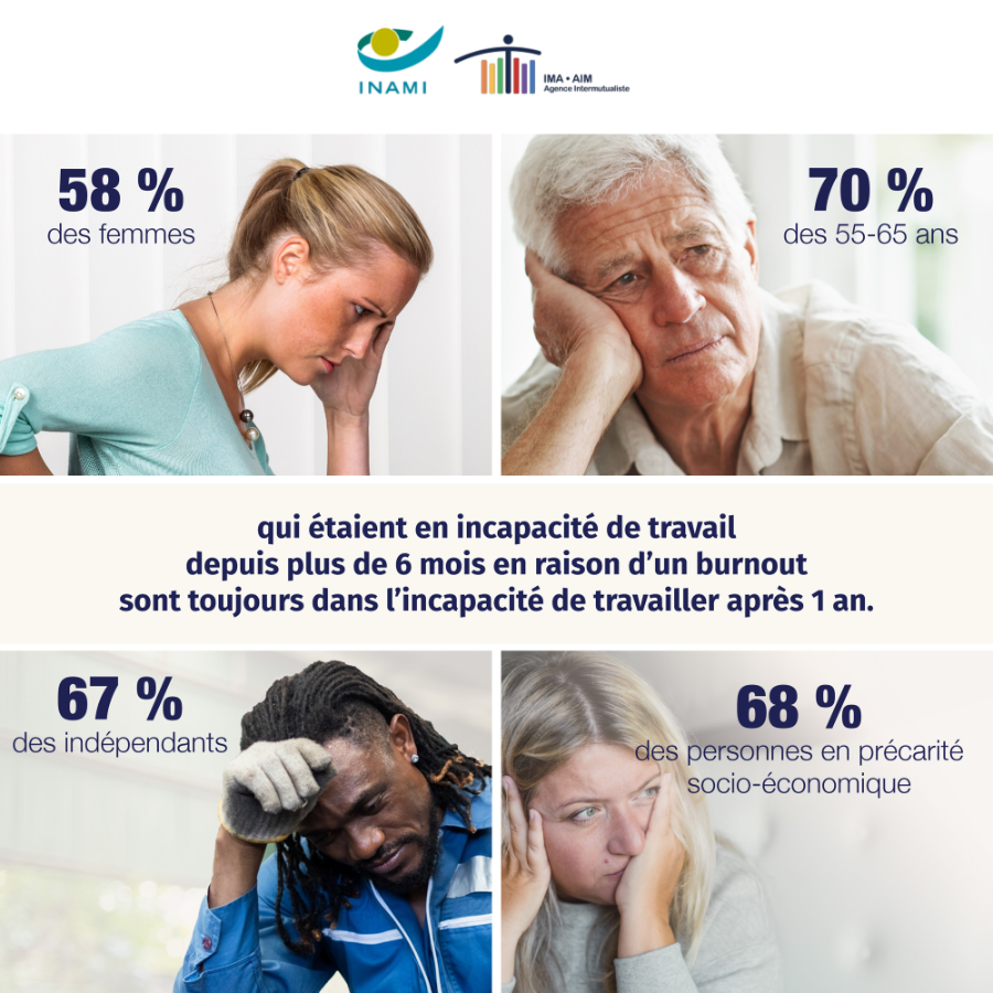 🔎 Selon notre étude réalisée avec @IMAAIM7 tout le monde n’est pas égal face à la durée d’une #IncapacitéDeTravail due à un trouble mental. Femmes, indépendants, 55-65 ans et personnes en situation de précarité sont les plus vulnérables. ℹ️ Les résultats en détails 👇