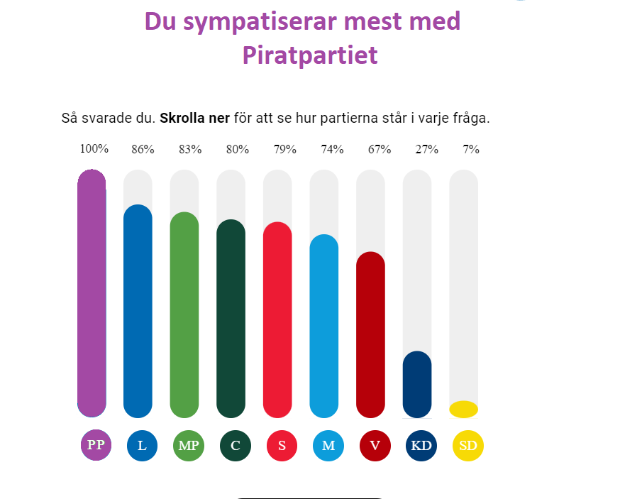 @PetraMHall Precis. Det var Sara som sa att det verkade vara något fel på testet. Eftersom testet inte inkluderar Folklistan så får hon tycka det (yttrandefrihet, åsiktsfrihet) men testet fungerade som det skulle.

Själv vet jag mitt resultat: