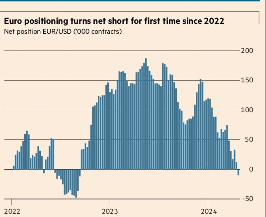 EurUsd: posizioni speculative tornate short...quindi tempo x un bel rimbalzo!