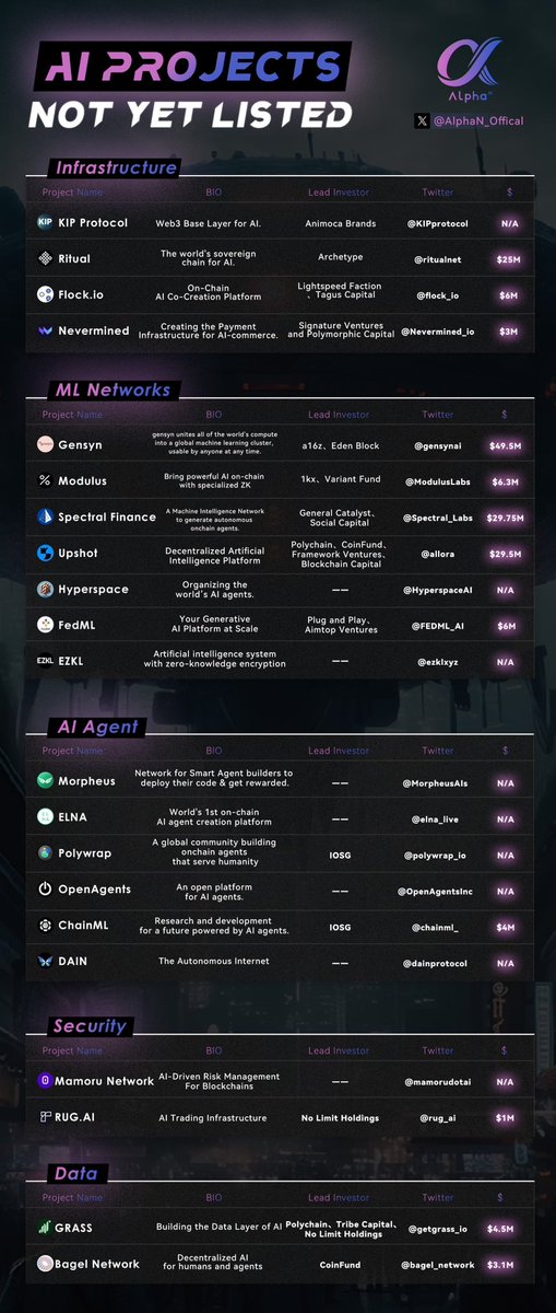 Overview of potential #AI Ecosystem Projects💎 

Five sectors #infrastructure
#MLNetwork #agent #security #data , twenty-one projects, and the estimated value exceeds 100+ million.

Hold onto your hats and join the frenzy!
#Ritual #Gensyn #Grass #KIP #Modulus #WLD #FET #ARKM #BTC