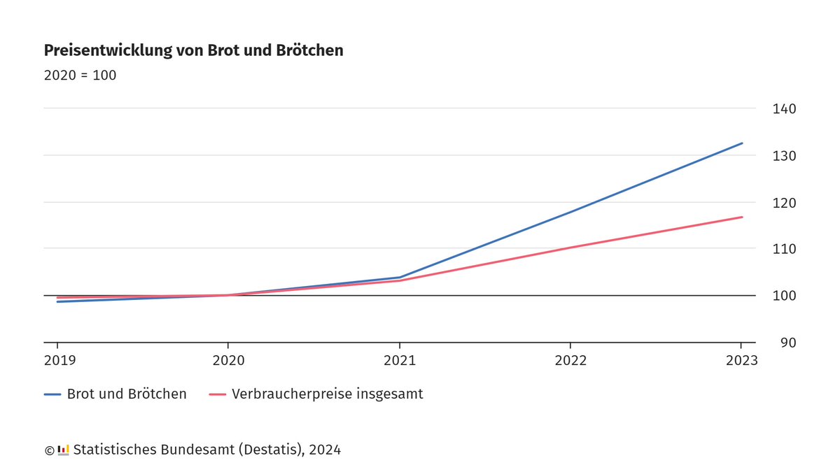Die #Preise für #Brot und Brötchen sind von 2019 bis 2023 um 34,4 % gestiegen und damit stärker als die Verbraucherpreise insgesamt (+17,3 %). Mehr zu möglichen Gründen in unserer #ZahlderWoche zum #TagDesBrotes: destatis.de/DE/Presse/Pres…