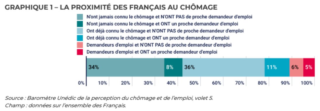 Selon une étude de l'Unédic, 58% des français sont actuellement ou ont déjà été au chômage. unedic.org/publications/b…