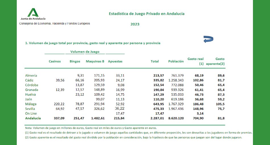 Actualizados los datos del juego privado en #Andalucia @AnesarAndalucia sectordeljuego.com/2024/04/30/act…