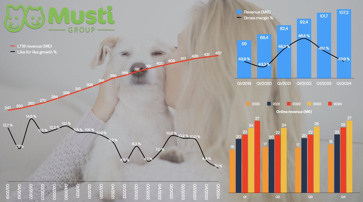 Musti Group tuntuu kasvaneen viime vuosina markkinatilanteesta riippumatta. Nostin kolme asiaa Musti Groupin 'tyydyttävästä' Q1/2024 raportista.

Vaikeassa markkinatilanteessa verkkokauppa ylläpitää kasvua, kun myymälöiden vertailukelpoinen kasvu on laskenut nollan tuntumaan.