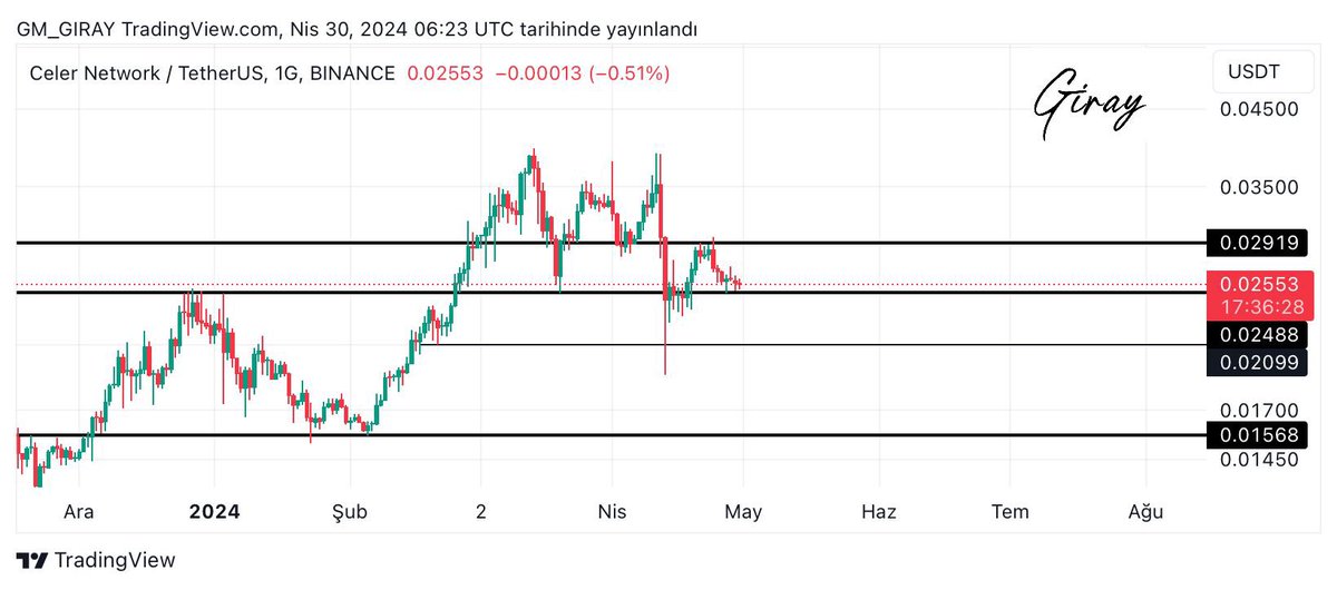 #CELR 

Günlük grafiğimizde 0.02488 seviyemiz önemli destek konumunda üstünde kapanışlarda fiyat güçlenecektir. Ve ilk hedef bölgesi 0.02919 seviyeleri olacaktır.. Aksi takdirde son bıraktığı iğneyi hedefleyebilir. #BTC tarafında 64500 önemli yükselişler için üstünde kalmalıyız.