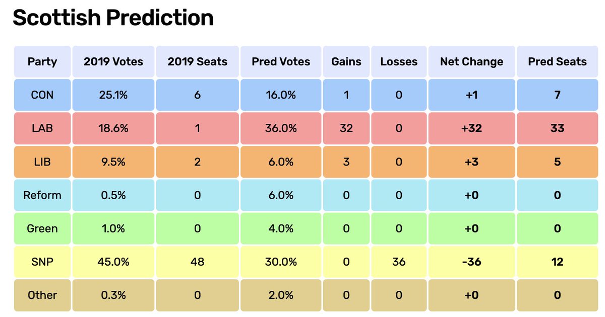 Seat prediction based on the current Metasample of the #SubPollSeries