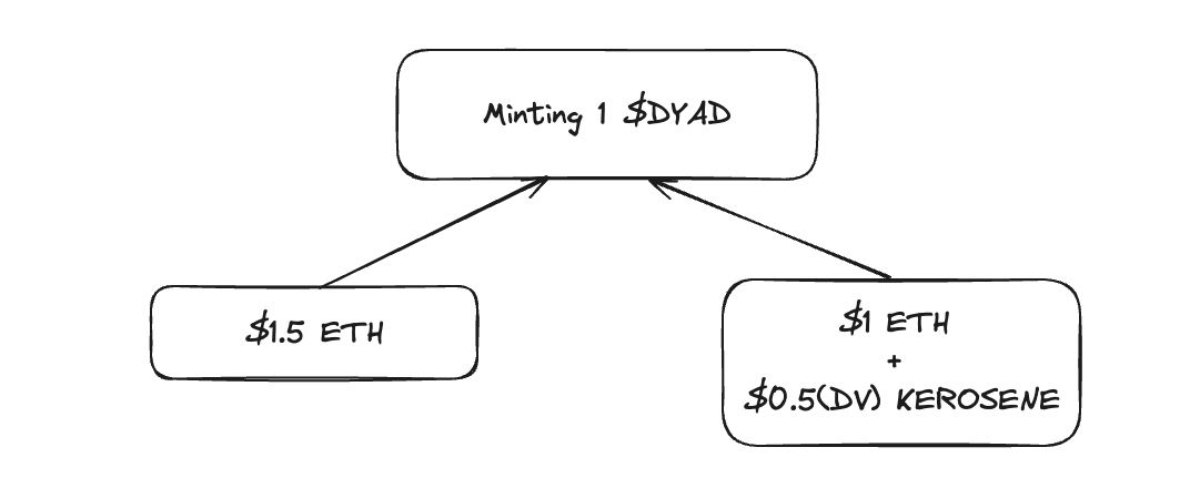 KEROSENE可以被用作协议的抵押物来铸造DYAD。

当人们铸造1枚DYAD的时候，人们可以存入1.5USD的外生抵押物（ETH），也可以最低存入1USD的外生抵押物+0.5USD（单币DV）的内生抵押物（KEROSENE）。

在极端情况（KEROSENE = 0）的情况下，外生资产是足额抵押（而非超额抵押）