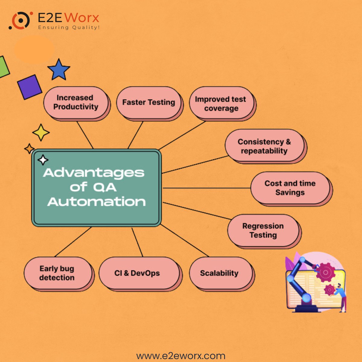 Unlocking Efficiency: Exploring the Advantages of QA Automation! 🤖✨ 

Visit: e2eworx.com/services/softw…
𝐄𝟐𝐄𝐖𝐨𝐫𝐱 𝐄𝐧𝐬𝐮𝐫𝐢𝐧𝐠 𝐐𝐮𝐚𝐥𝐢𝐭𝐲

#SoftwareTesting #e2eworx #e2eworxensuringquality  #QualityAssurance #AutomationAdvantages #EfficiencyBoost #QAInsights