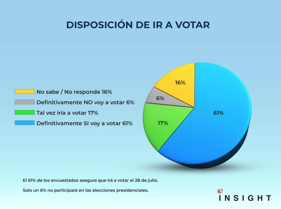 Presidente Nicolás Maduro lidera la intención de voto para las presidenciales con 52.24 %, según la encuestadora Insight 
@NicolasMaduro 

#SomosPuebloUnido ¡Juntos transformamos el país que queremos!❤️🇻🇪
#MaduroEsElDeChávez 🇻🇪
#ChavezAhoraYSiempre 🇻🇪🕊️💙