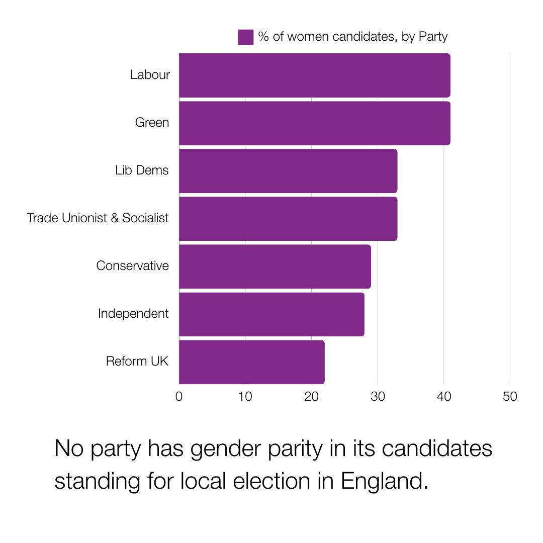 Just 34% of the candidates standing for local election in England on Thursday are women. Data collected by @democlub shows no progress towards parity: in 2021 33% of the candidates were women. Find out how Gov can support more women in politics: fawcettsociety.org.uk/News/new-data-…