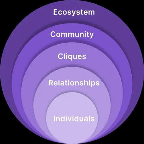 Your community is an interconnected system🌍🤝 

The implication - If you notice problem in one level, zoom out and evaluate the system for causes.

e.g. Members leaving?
- Is there conflict between subgroups ?
- Is the culture deteriorating ?
- Larger ecosystem slowdown ?