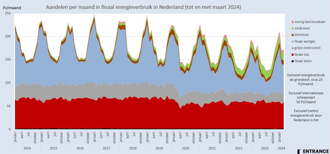 @visjevangen @WattisDuurzaam Bijgaand de absolute schaal. Hernieuwbaar wordt vrijwel altijd relatief uitgedrukt. Overigens maakt bunkering door internationaal vliegverkeer deel uit van de finale energie (zie definitie % hernieuwbaar). Bunkering door (int.) scheepvaart evenwel niet.