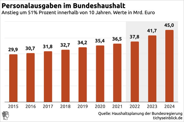 Die Grafik des Tages: Wo unsere Steuern bleiben. Mehr Personal und höhere Gehälter für Bundesbeamte. tichyseinblick.de/daili-es-senti…