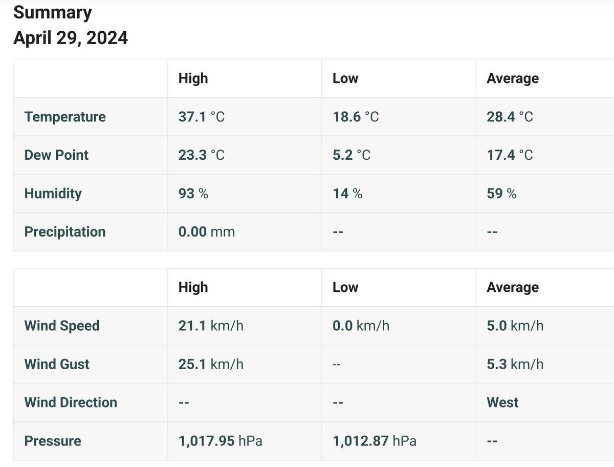 Weather Summary for yesterday 29 April 2024 at #mudumalai #tiger #reserve #masinagudi #nilgiris #weatherstation #tnweather #tamilnaduweather