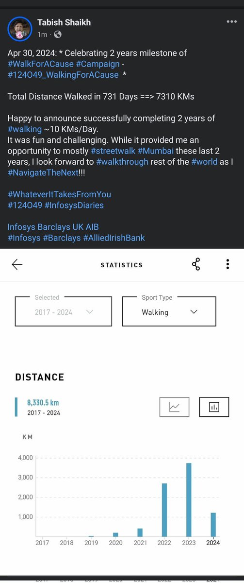 Apr 30, 2024: * Celebrating 2 years milestone of #WalkForACause #Campaign - #124O49_WalkingForACause  *

Total Distance Walked in 731 Days ==> 7310 KMs

Happy to announce successfully completing 2 years of #walking ~10 KMs/Day. 
It was fun and challenging. While it provided