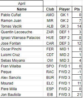 Pablo Cuñat didn't come back in as ALB's GK after the break. Pere Milla was probably expecting game time, but got 1 appearance off the bench. Luismi Cruz at CDT didn't do much in MID. Vilalba didn't get much game time for SPO. Peque finished the month on minus points at RAC!