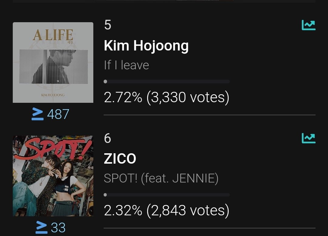 🚨[INKIGAYO-IDOLPLUS PRE-VOTE]🚨

📢‼️ We are doin' great Jencity! Please keep on voting! Next is to take over 5th spot!

Let's triple our efforts for Jennie please. 🙏🏻

🔗 idolplus.com/zs/survey_deta…