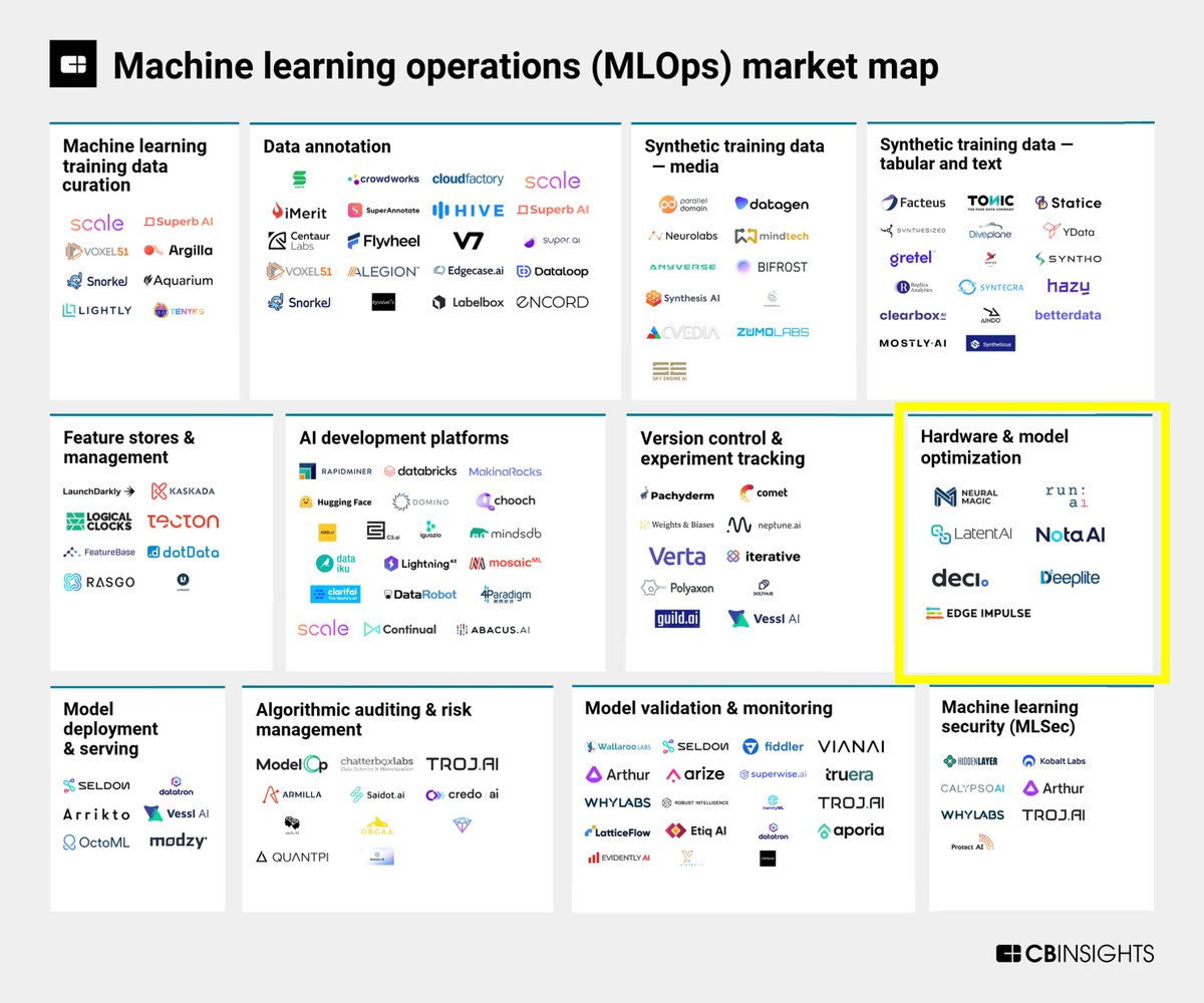 Machine learning operations (MLOps) market map 🗺️🤖  
 
🎨 @CBinsights
 
@labordeolivier @GlenGilmore @Shi4Tech @gvalan @Fabriziobustama @KanezaDiane @FrRonconi @mvollmer1 @Nicochan33 @jamesvgingerich @Ym78200 @Analytics_699 @RLDI_Lamy @enilev @bimedotcom @jeancayeux…