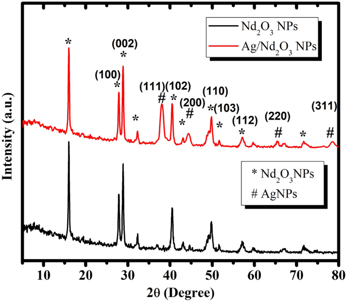Adsorption and bacterial performance of Nd2O3 modified Ag nanoparticles with enhanced degradation of methylene blue nature.com/articles/s4159…