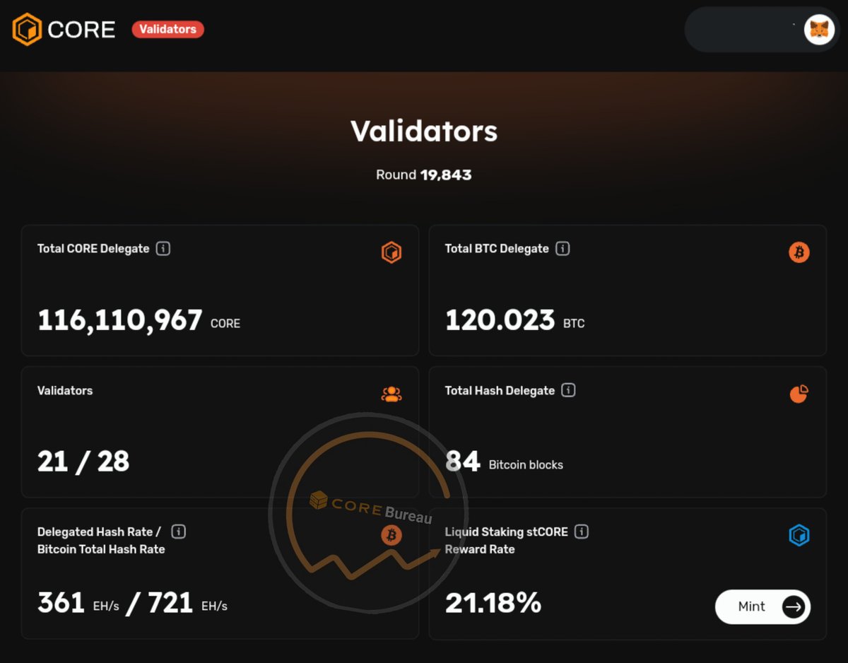 120.023 #BTC Delegated on Core Blockchain @Coredao_Org in a Non-custodially manner 😎. If you aren't still BULLISH on $CORE, you should better be 🔶