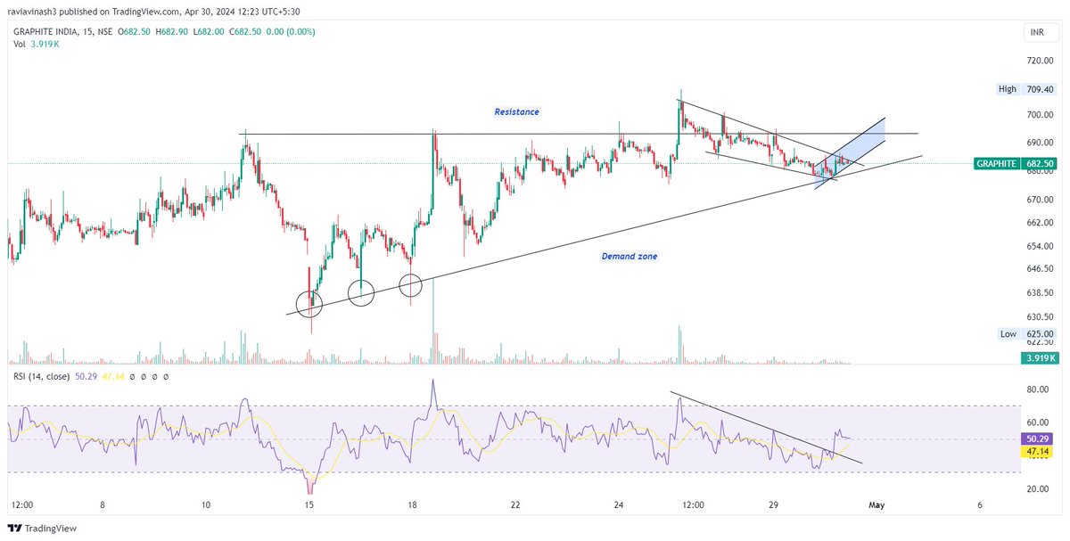 No more space left. Either breakout or breakdown.

#Graphiteindia 682