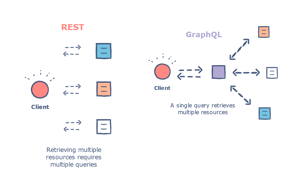 5 Best Differences between GraphQL and REST API? javarevisited.blogspot.com/2024/04/differ…