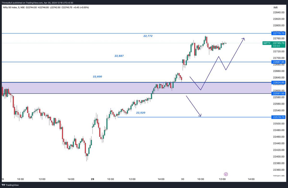 #Nifty  

As discussed in the analysis video yesterday, NIFTY has respected the levels. 

Currently forming range for another move. 

Keep an eye on 22,680 on the downside and on the upside watchout for 22,775.

#nifty50 #trading
