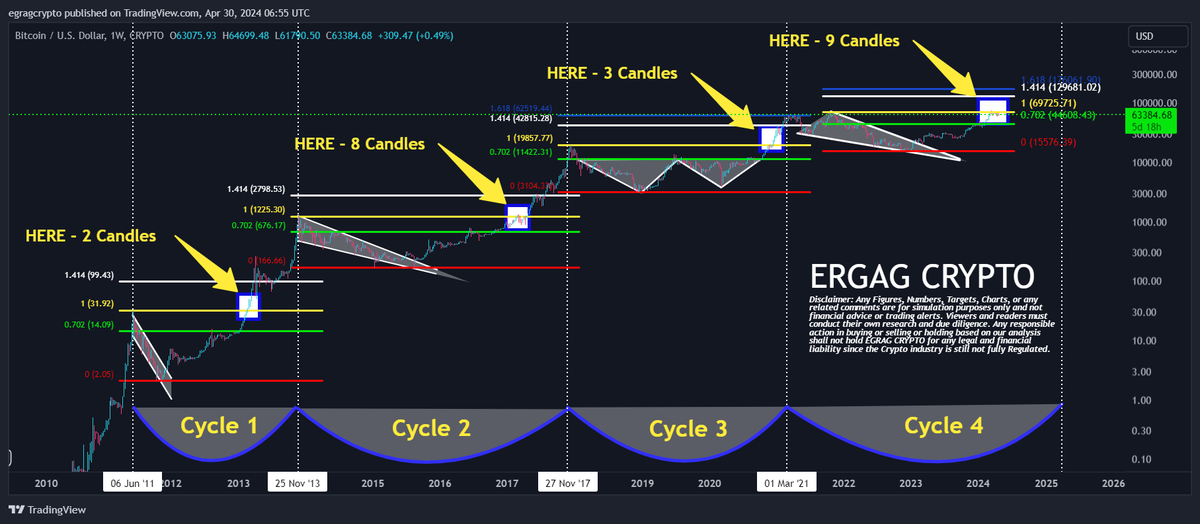 #BTC This Time is Different! (Weekly Time Frame): Let's take a look at how many candles #BTC needed in the past to surpass Fib 1.0 or the Previous All-Time High (ATH) and embark on the journey towards a new ATH. 🔄 Cycle 1:#BTC required 2 weekly candles. 🔄 Cycle 2:#BTC…