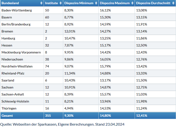 Die 16 Sparkassen in Thüringen verlangen laut Marktanalyse auf konto.org/expertisen/dis… aktuell durchschnittlich 11,24% Zinsen p.a. für den Dispokredit auf dem Girokonto bei einer Spanne von 4,94% p.a. (Kreissparkasse Gotha) bis 14,53% p.a. (Sparkasse Arnstadt-Ilmenau)