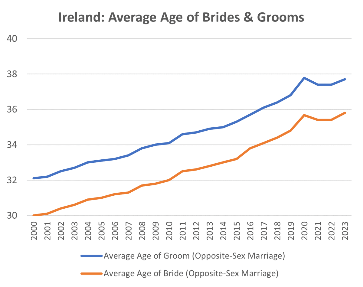 The average age of Irish brides and grooms continues to rise to new heights. Brides now average 36 years, with grooms 2 years older at 38 years. The Irish are among the latest in life to marry of any country worldwide. 👰🇨🇮🤵‍♂️ cso.ie/en/releasesand… weforum.org/agenda/2019/09…