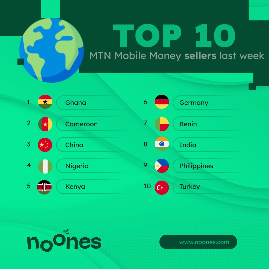 📱💰 Top 10 seller countries of MTN Mobile Money last week: 1.🇬🇭 Ghana 2.🇨🇲 Cameroon 3.🇨🇳 China 4.🇳🇬 Nigeria 5.🇰🇪 Kenya 6.🇩🇪 Germany 7.🇧🇯 Benin 8.🇮🇳 India 9.🇵🇭 Philippines 10.🇹🇷 Turkey Global connectivity through MTN Mobile Money! 💼🌐 #MTN #MobileMoney
