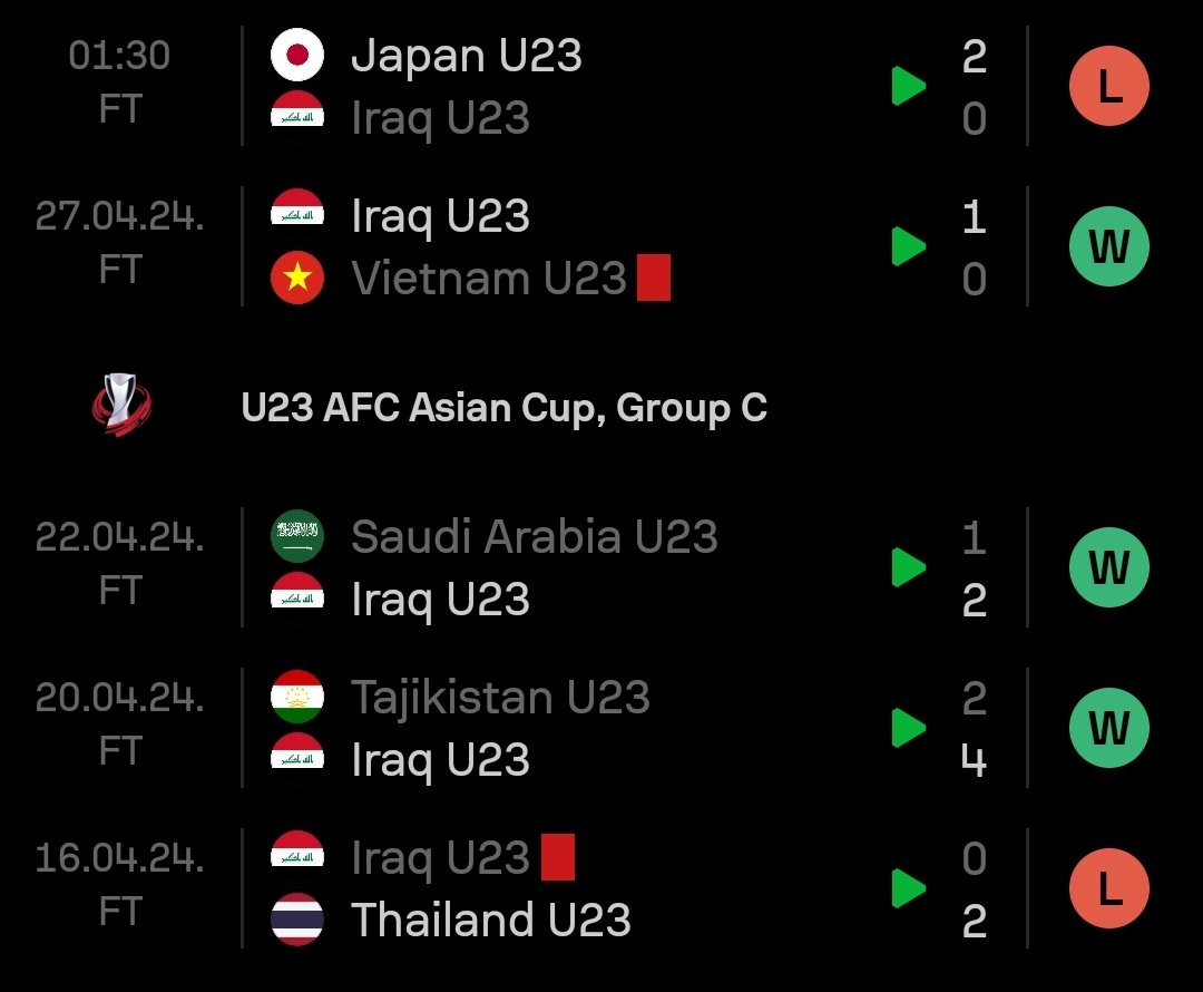 🇮🇶 Irak di sepanjang Piala Asia U-23 2024:

• Kalah lawan Thailand 0-2 (sudah ketinggalan 0-2 sebelum Irak main 10 orang)
• Hanya bisa menang 1-0 lawan Vietnam, itupun lewat penalti dan lawan 10 pemain
• Selalu dapat penalti di 3 laga sebelum ketemu Jepang
• Top skor mereka…