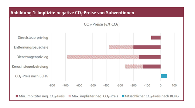 *Very* interesting looking new study on the German situation finding that carbon intensive subsidies in the transport sector such as tax rebates for commutes, diesel vehicles and company vehicles correspond to a *negative CO2 price* that far outweighs the existing CO2 price  😮