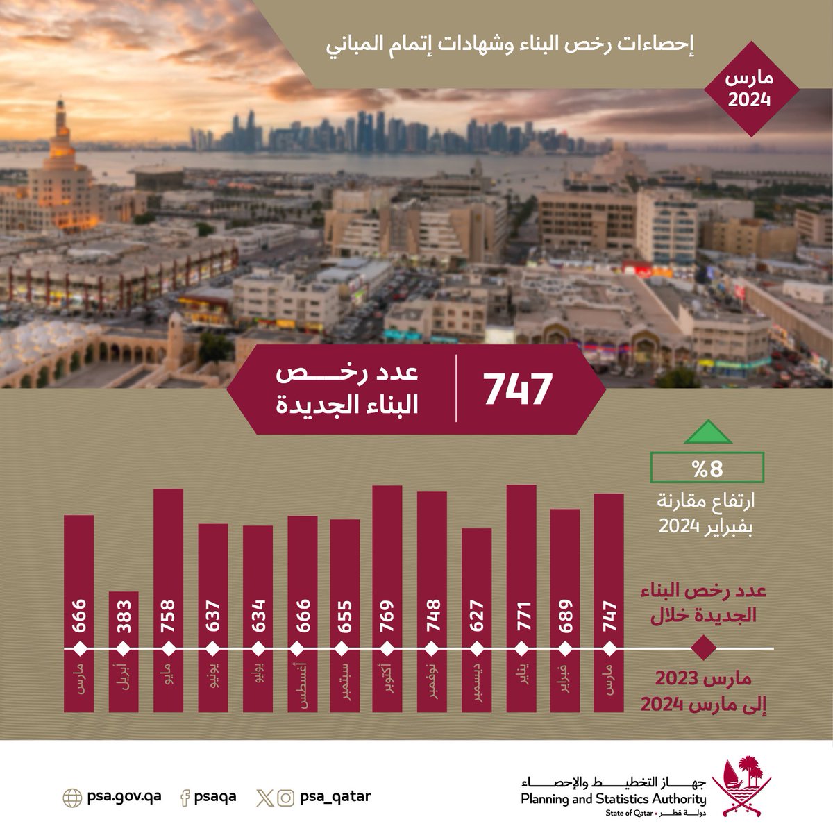 ارتفع عدد رخص البناء الصادرة خلال مارس الماضي بنسبة 8% عن فبراير السابق ليبلغ 747 رخصة. #جهاز_التخطيط_والإحصاء