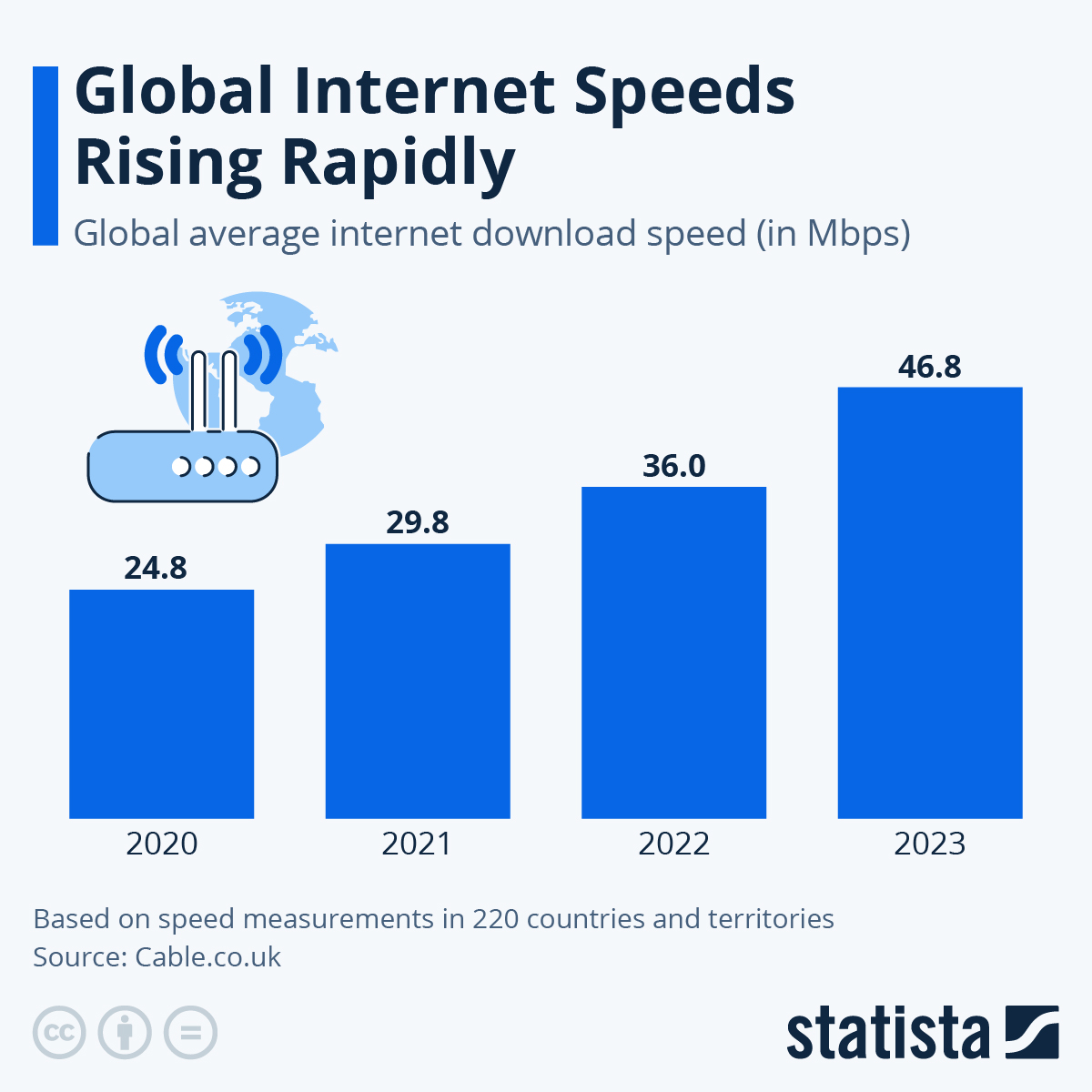 Global Internet Speeds Rising Rapidly #Internet #InternetSpeed #Statista