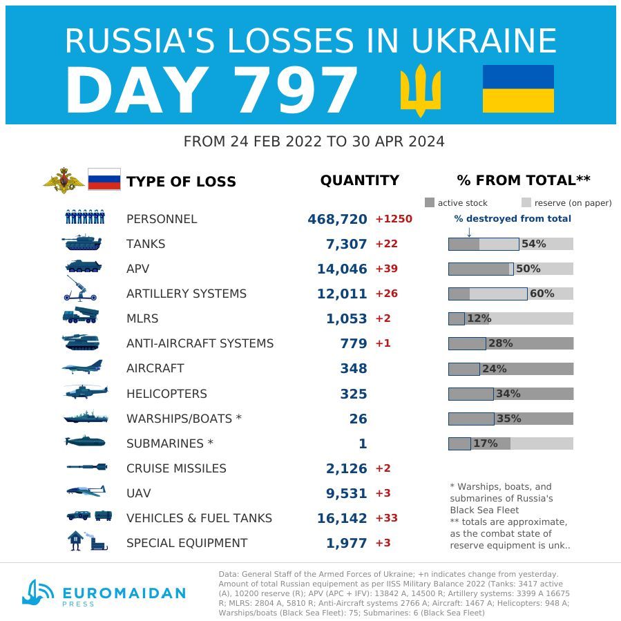 Estimated Russian losses as of day 797 of its all-out war in Ukraine, according to the General Staff of the Ukrainian Army: 1,250 troops, 22 tanks, 39 fighting vehicles, 26 artillery pieces over the past day.
