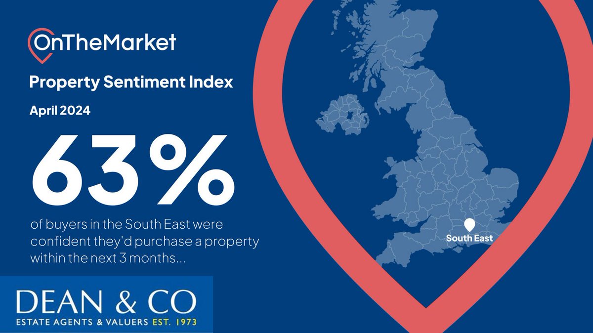 In March the market continued to stabilize & OnTheMarket's Property Sentiment Index shows average UK buyer & seller confidence remains unchanged  when compared to February. Call us  to find out how we can help you get moving 01273 721061 #hove #brightonandhove  @OnTheMarketCom